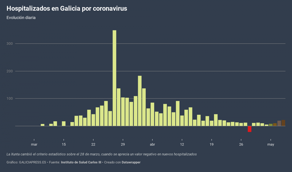 Portada 5uVD5 hospitalizados en galicia por coronavirus (1)