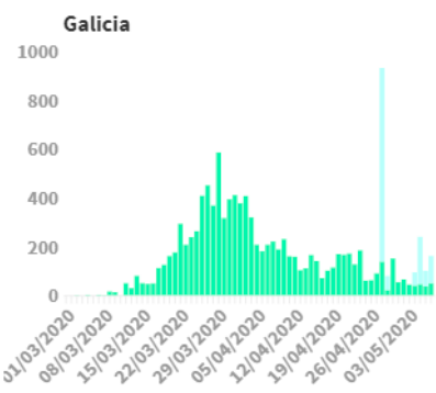 Gráfica do Ministerio sobre a evolución do coronavirus en Galicia, a columa azul son os positivos por anticorpos, a verde os positivos por PCR