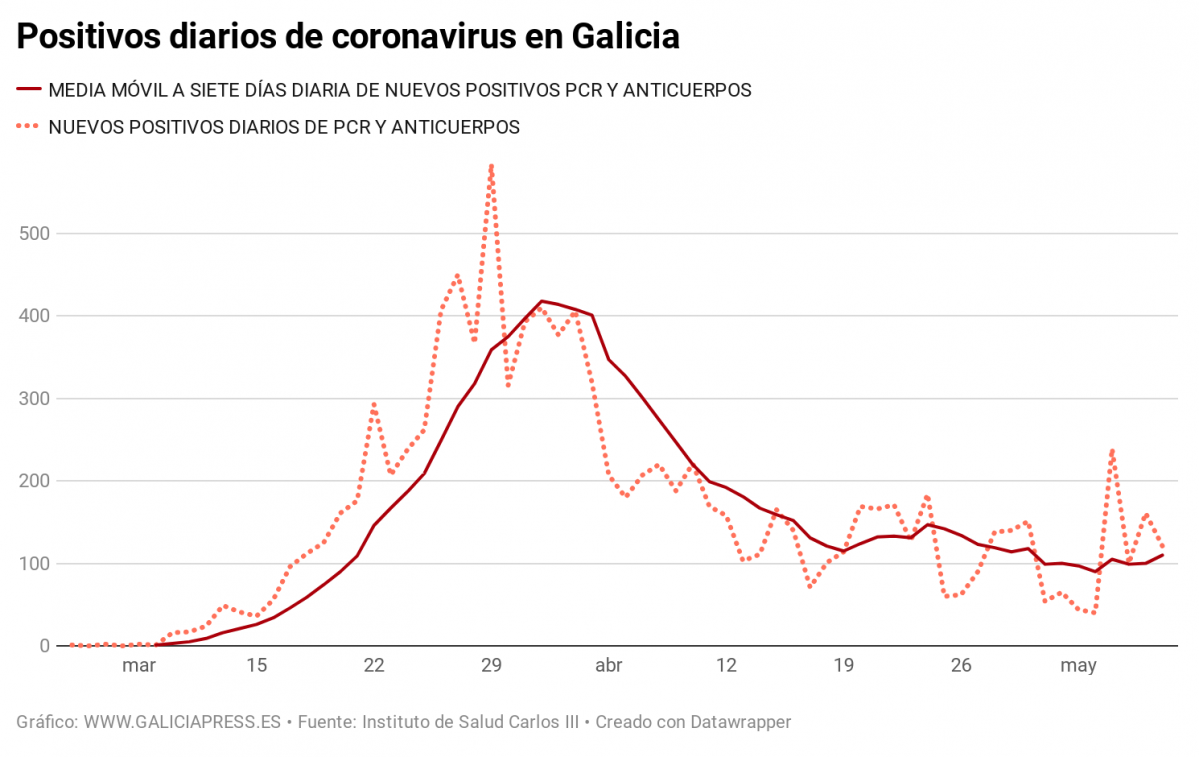 ZvQCq positivos diarios de coronavirus en galicia (1)