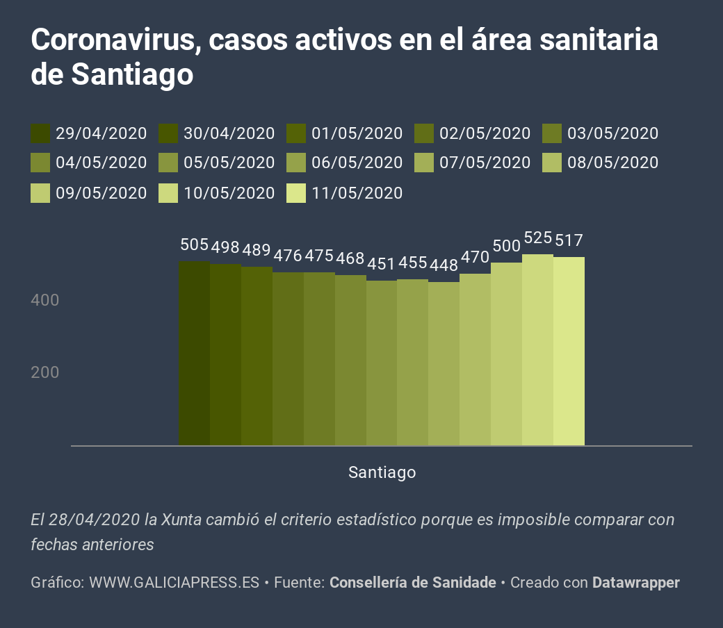 6Wkzu coronavirus casos activos no rea sanitaria de santiago