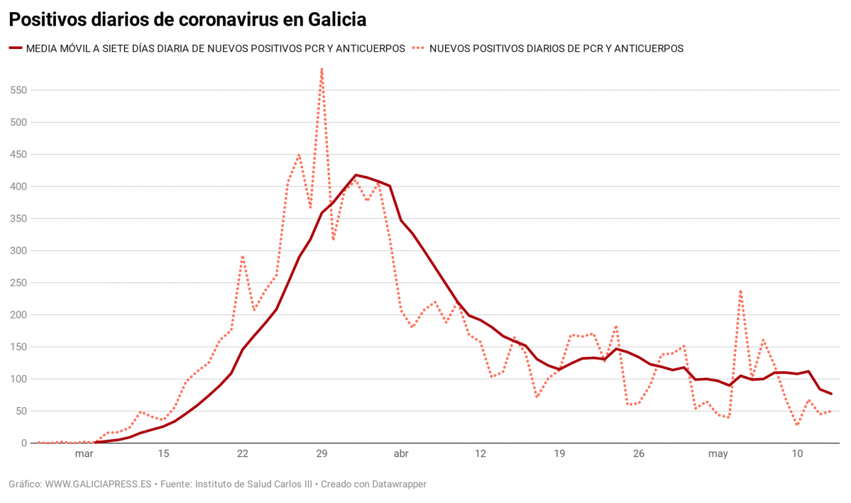 ZvQCq positivos diarios de coronavirus en galicia