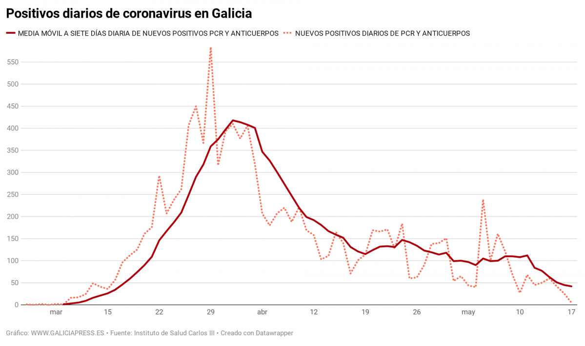 ZvQCq positivos diarios de coronavirus en galicia (5)