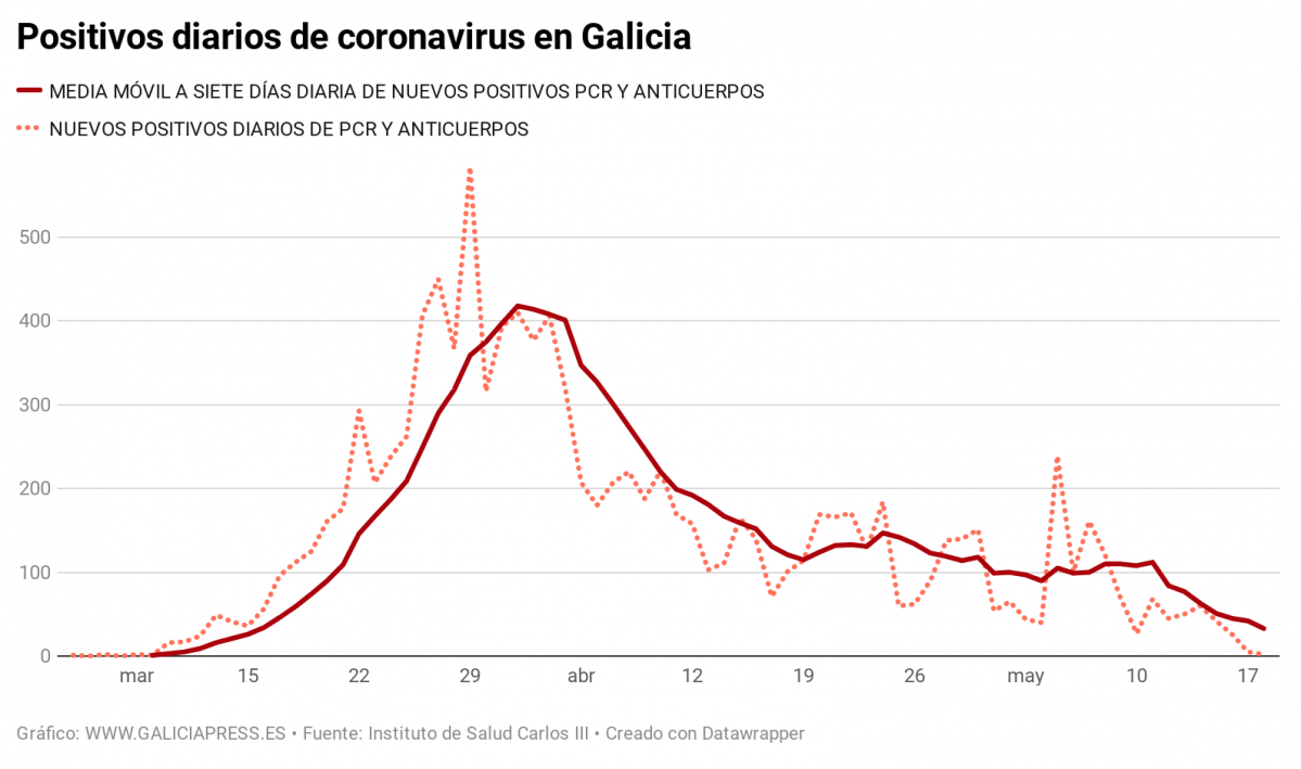 ZvQCq positivos diarios de coronavirus en galicia (6)