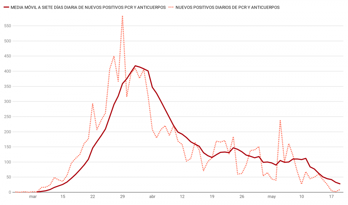 ZvQCq positivos diarios de coronavirus en galicia