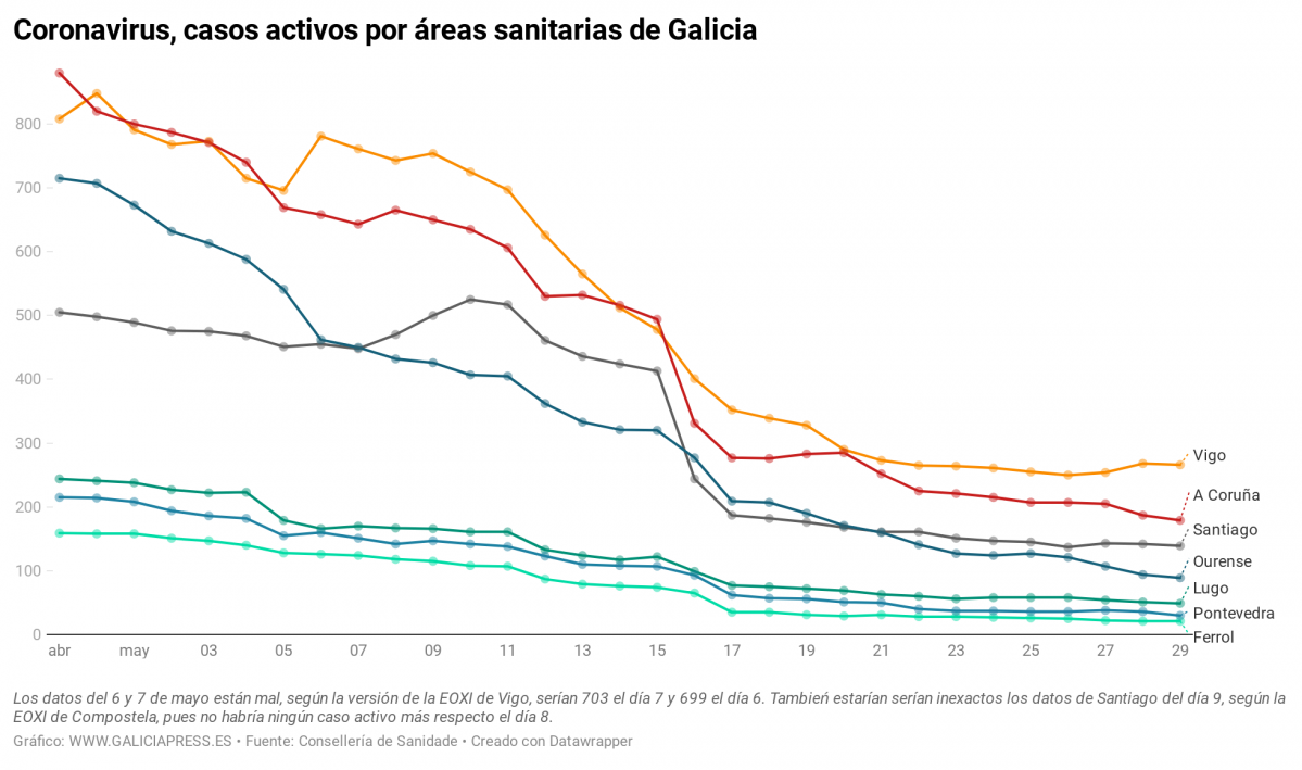 IwnkT coronavirus casos activos por reas sanitarias de galicia (1)