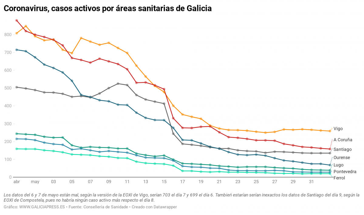 IwnkT coronavirus casos activos por reas sanitarias de galicia (11)