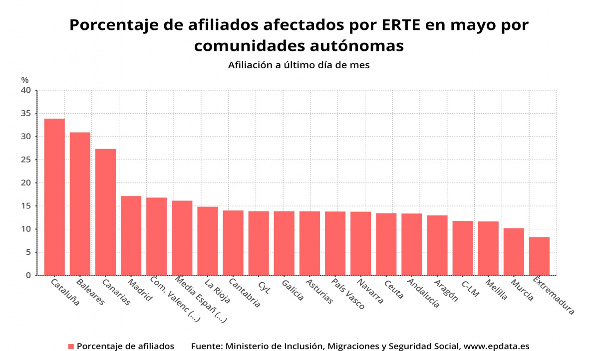 Porcentaxe de afiliados afectados por ERTE en maio por comunidades autónomas (Ministerio de Inclusión, Seguridade Social e Migracións)