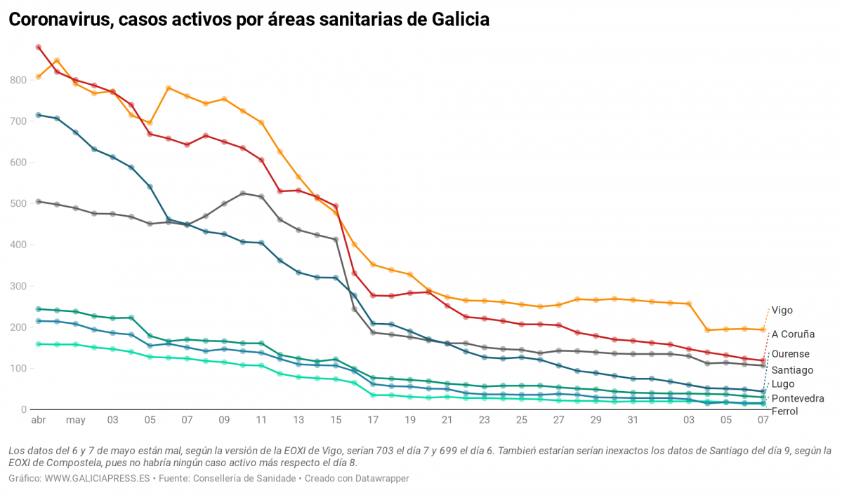 IwnkT coronavirus casos activos por reas sanitarias de galicia (4)