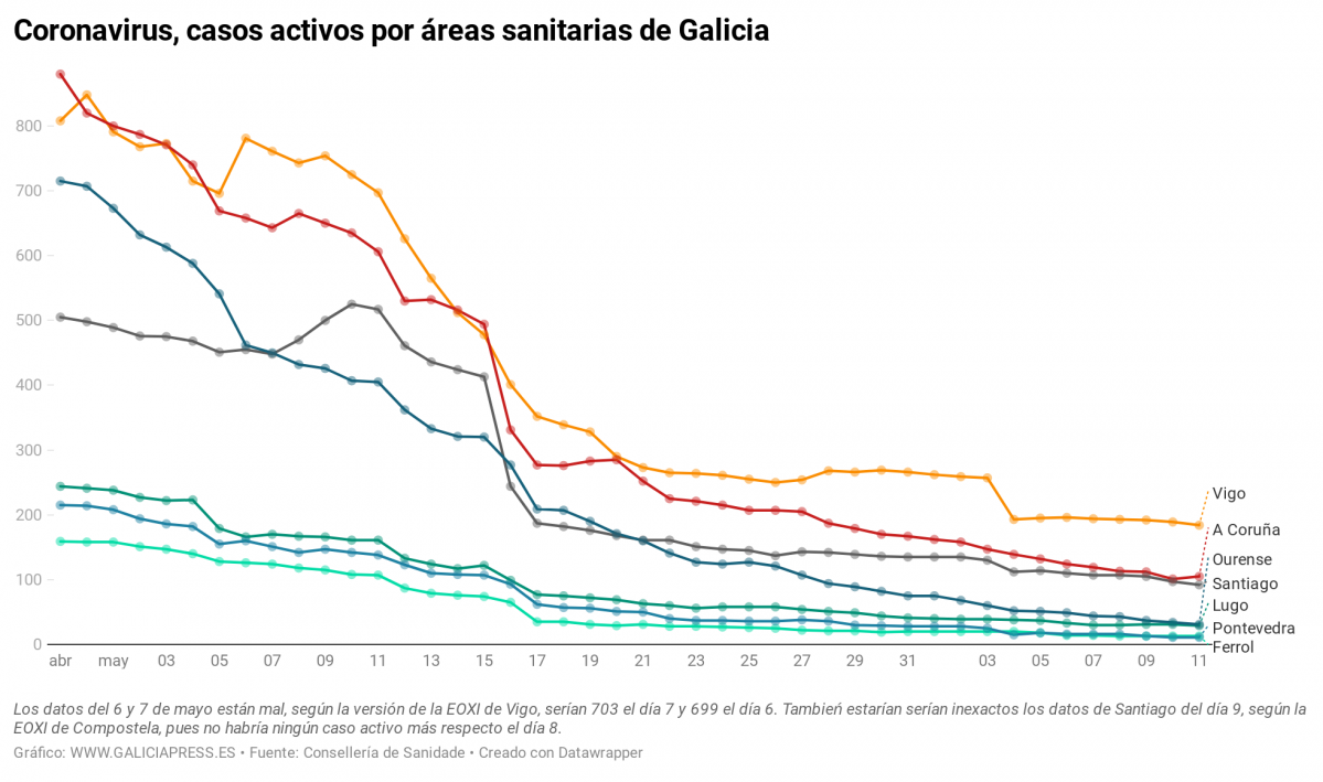 IwnkT coronavirus casos activos por reas sanitarias de galicia (18)