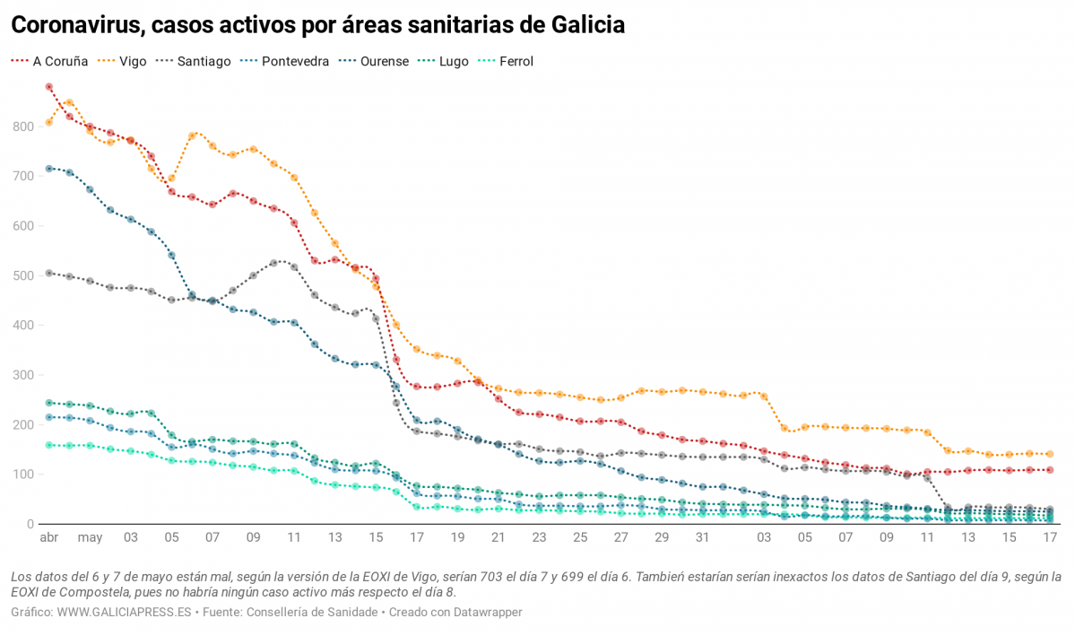IwnkT coronavirus casos activos por reas sanitarias de galicia (21)