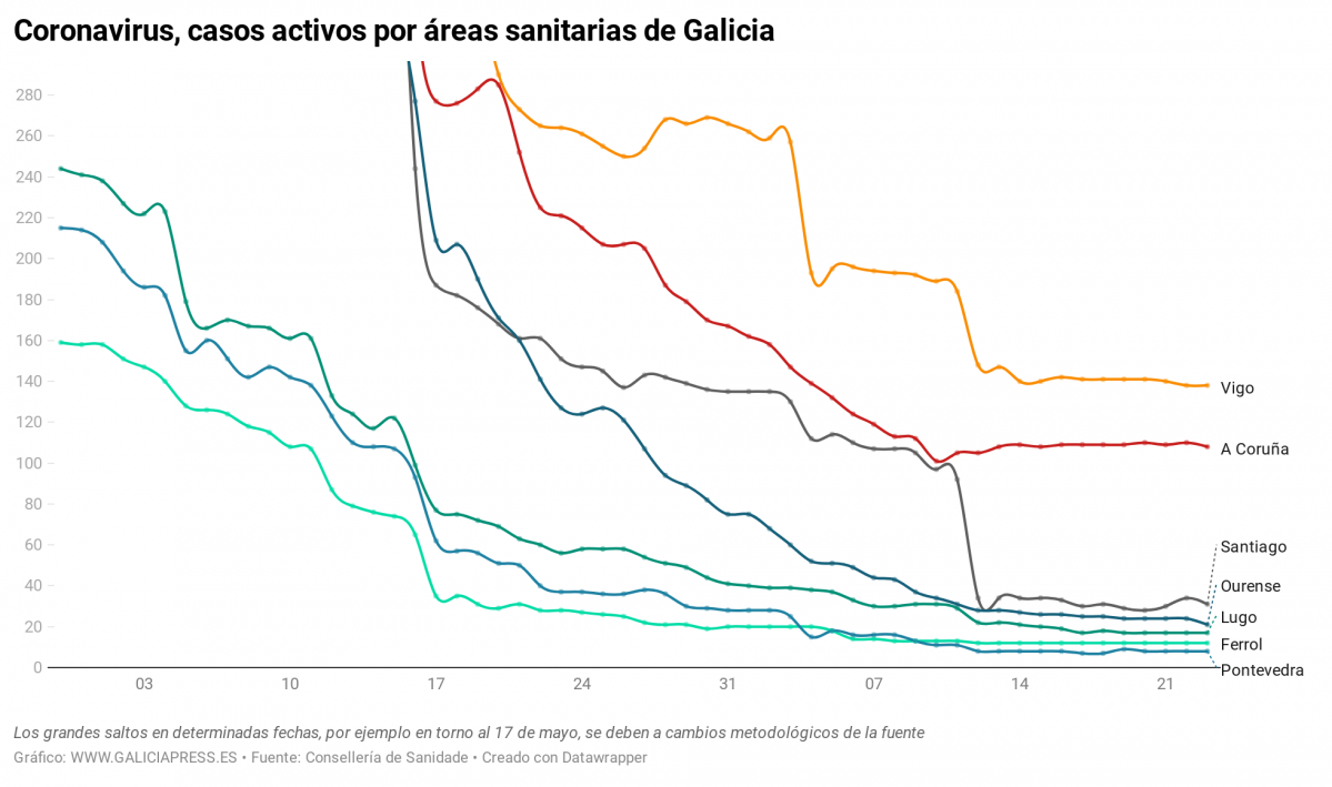 IwnkT coronavirus casos activos por reas sanitarias de galicia (23)