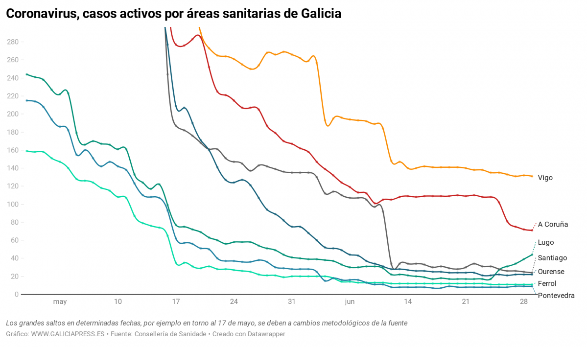 IwnkT coronavirus casos activos por reas sanitarias de galicia (26)