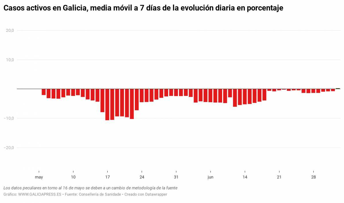 X5qx6 casos activos en galicia media m vil a 7 d as da evoluci n diaria en porcentaxe