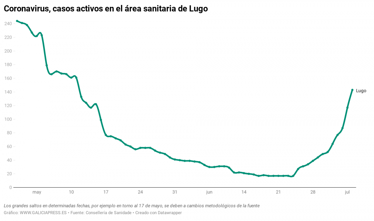 OZBIk coronavirus casos activos no rea sanitaria de lugo