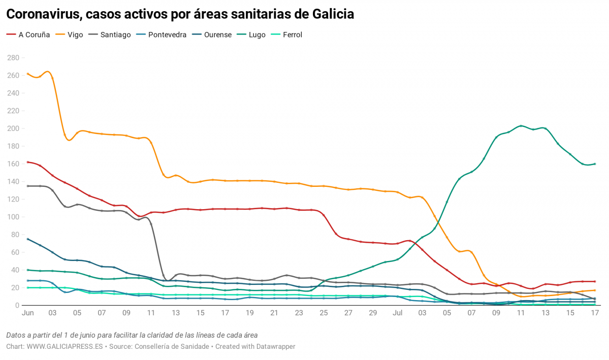 Uq1eR coronavirus casos activos por reas sanitarias de galicia nbsp  (1)