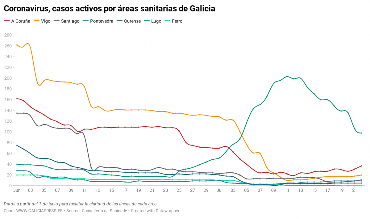 Uq1eR coronavirus casos activos por reas sanitarias de galicia nbsp  (3)