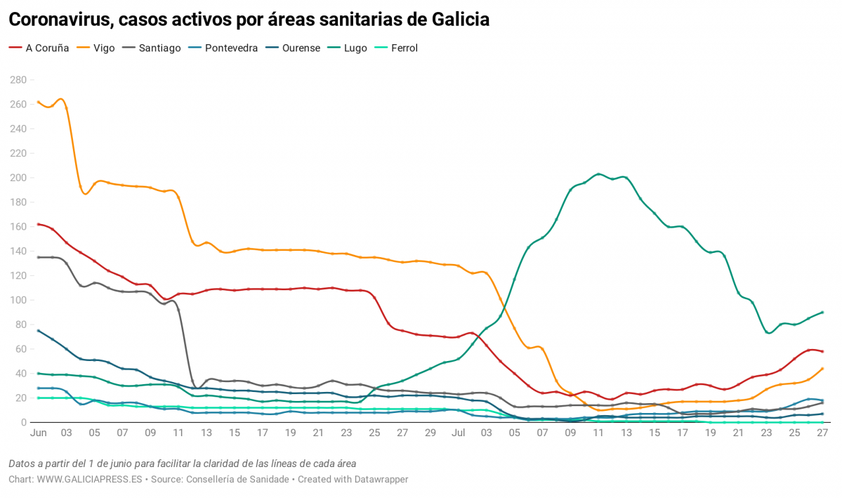 Uq1eR coronavirus casos activos por reas sanitarias de galicia nbsp  (7)