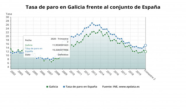 Taxa de paro en Galicia e España no segundo trimestre