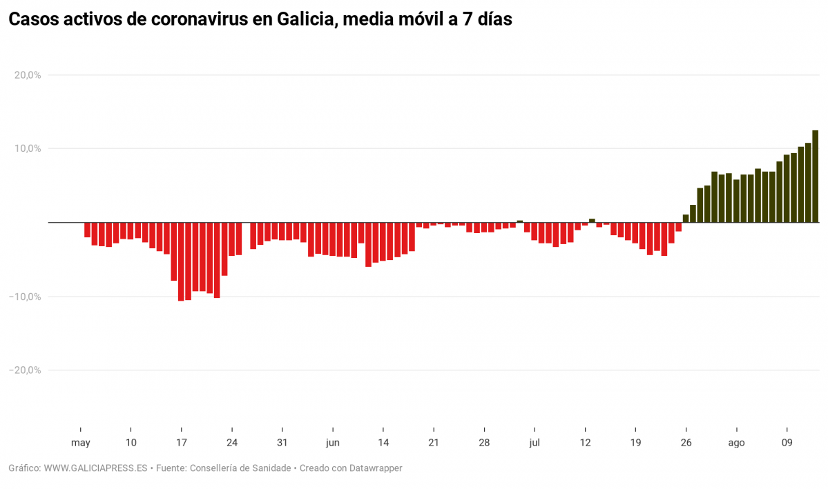 X5qx6 casos activos de coronavirus en galicia media m vil a 7 d as