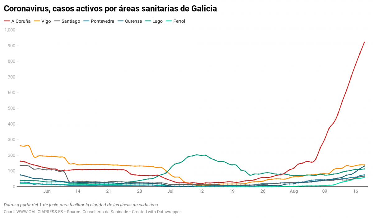 Uq1eR coronavirus casos activos por reas sanitarias de galicia nbsp  (15)