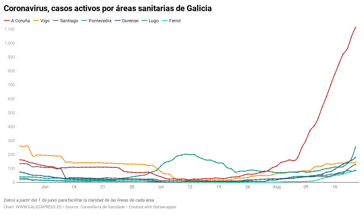 Uq1eR coronavirus casos activos por reas sanitarias de galicia nbsp  (18)