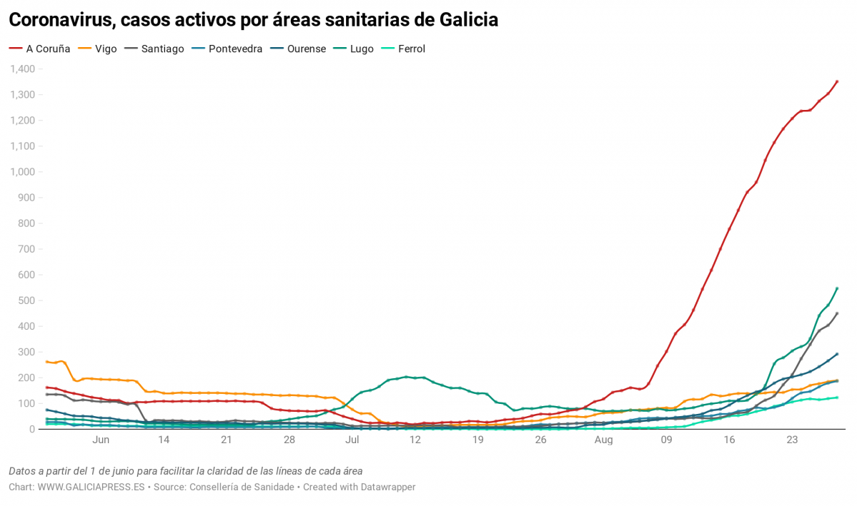 Uq1eR coronavirus casos activos por reas sanitarias de galicia nbsp  (25)