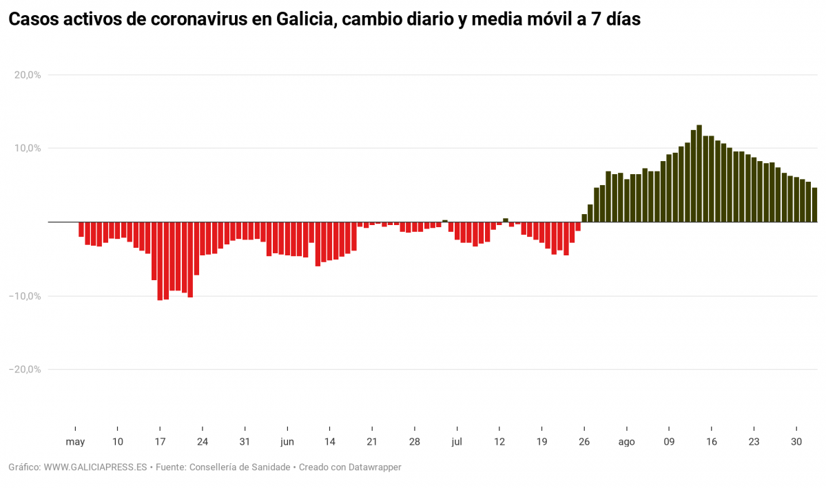 X5qx6 casos activos de coronavirus en galicia cambio diario e media m vil a 7 d as