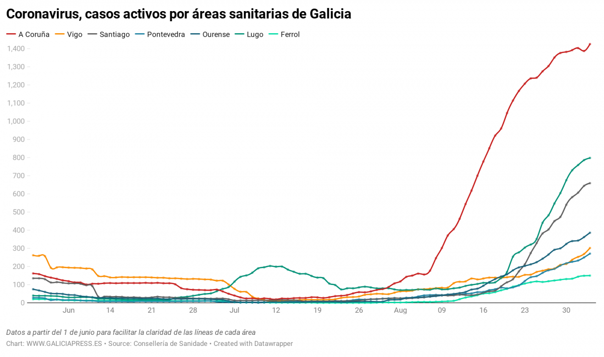 Uq1eR coronavirus casos activos por reas sanitarias de galicia nbsp  (1)
