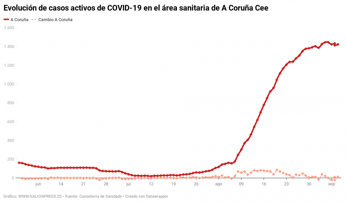 C4twL evoluci n de casos activos de covid 19 no rea sanitaria da coru a cee