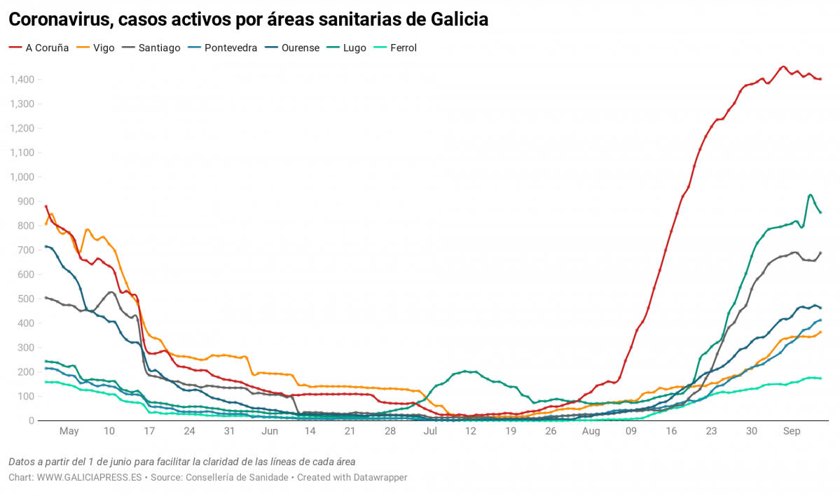 Uq1eR coronavirus casos activos por reas sanitarias de galicia nbsp  (16)