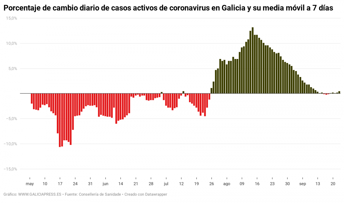 X5qx6 porcentaxe de cambio diario de casos activos de coronavirus en galicia e a súa media m vil a 7 d as nbsp 