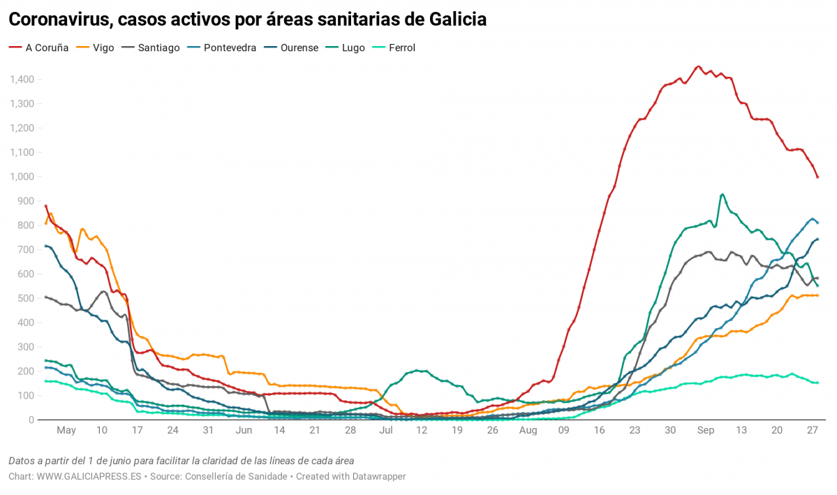 Uq1eR coronavirus casos activos por reas sanitarias de galicia nbsp  (11)