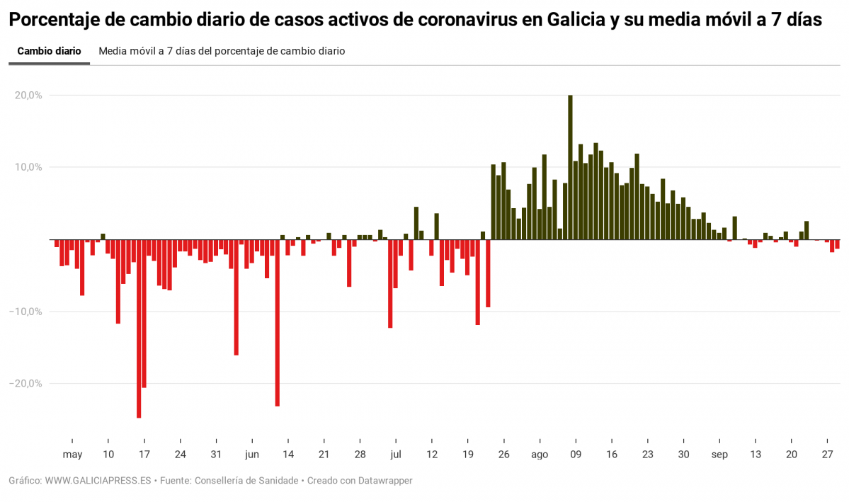 X5qx6 porcentaxe de cambio diario de casos activos de coronavirus en galicia e a súa media m vil a 7 d as nbsp  (1)