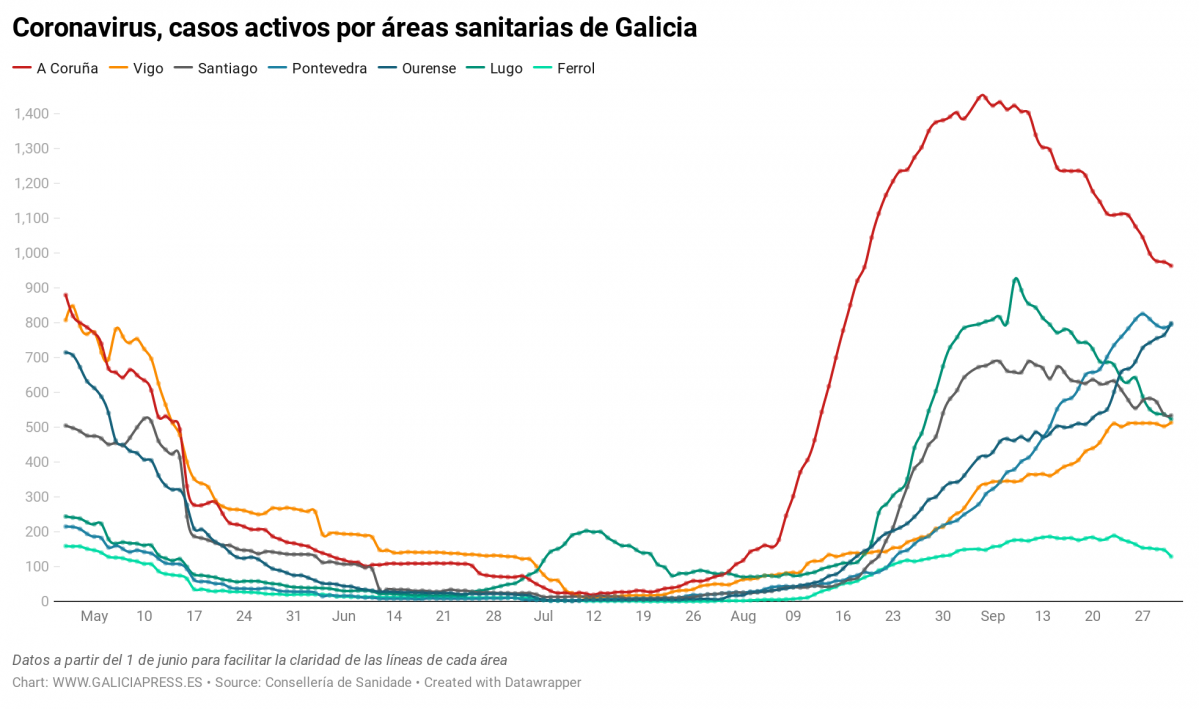 Uq1eR coronavirus casos activos por reas sanitarias de galicia nbsp  (14)