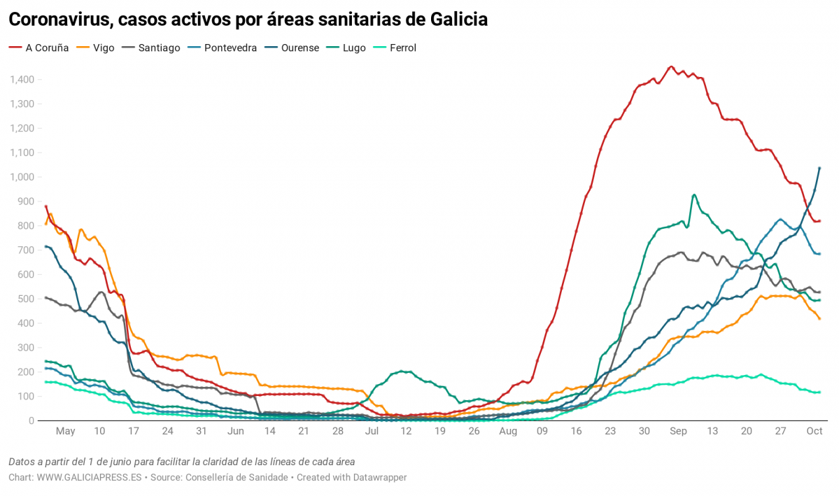 Uq1eR coronavirus casos activos por reas sanitarias de galicia nbsp  (16)