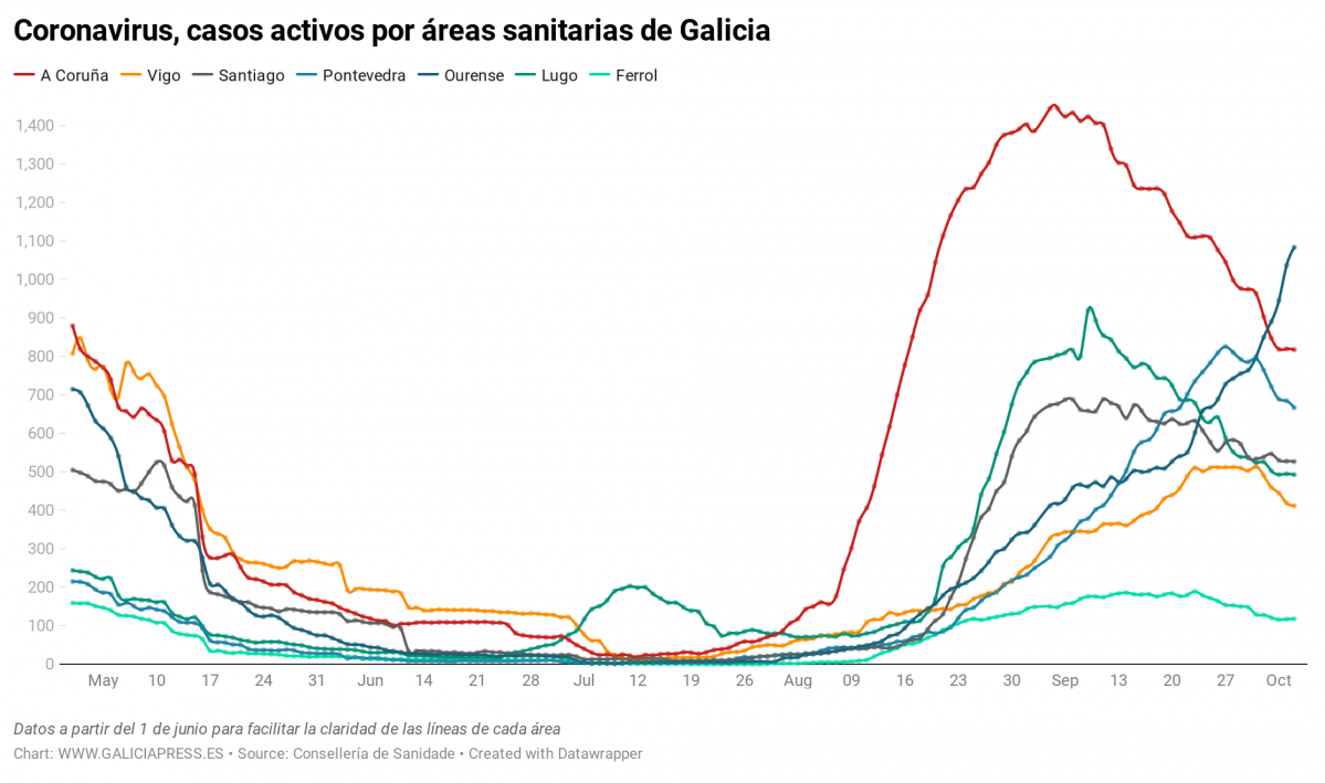 Uq1eR coronavirus casos activos por reas sanitarias de galicia nbsp  (17)