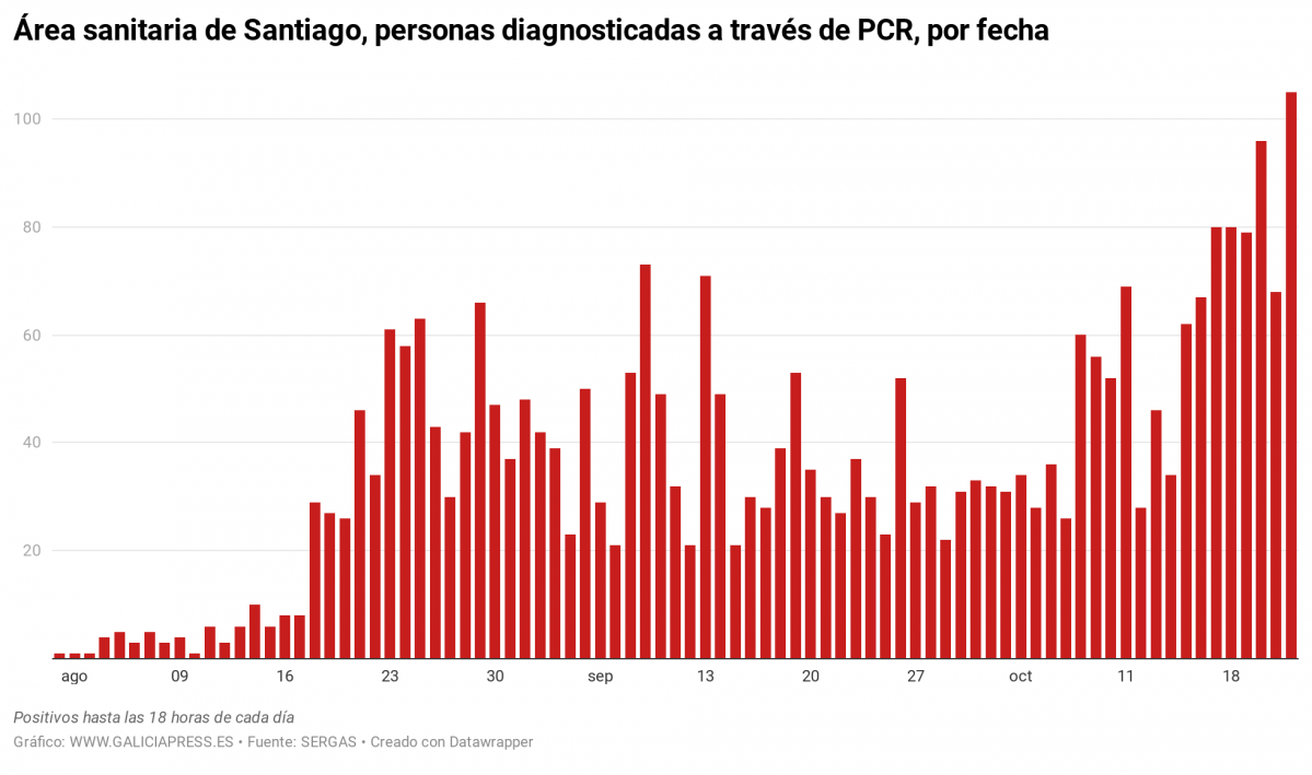 Xz2HG rea sanitaria de santiago persoas diagnosticadas a trav s de pcr por data div 