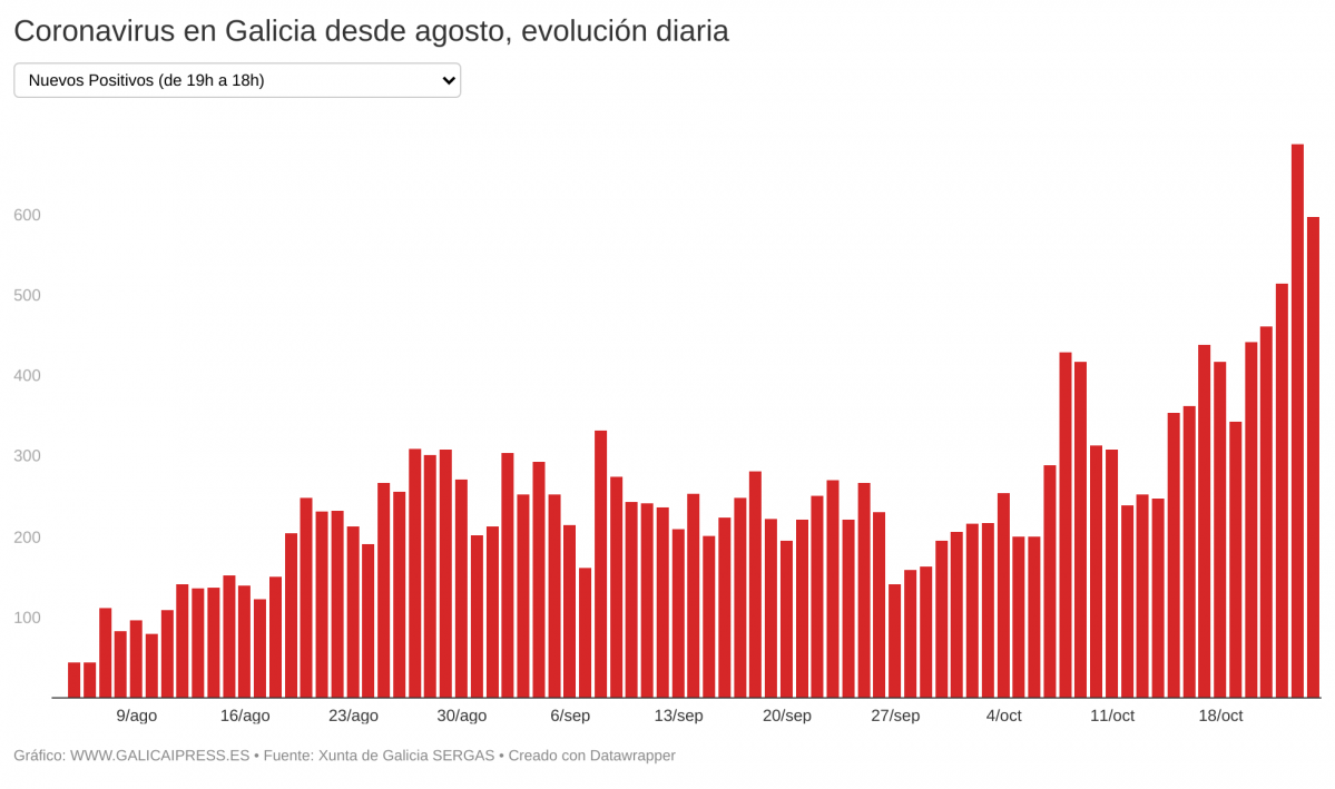 IN2IO coronavirus en galicia desde agosto evoluci n diaria (2)