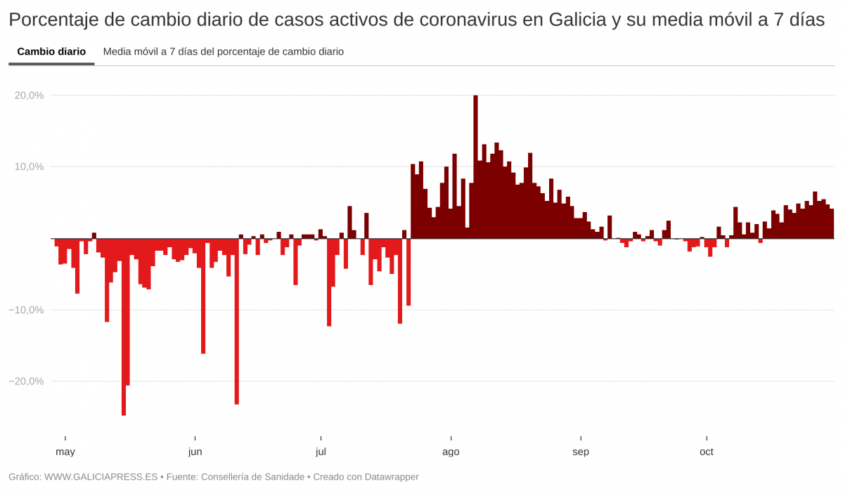 X5qx6 porcentaxe de cambio diario de casos activos de coronavirus en galicia e a súa media m vil a 7 d as nbsp  (2)