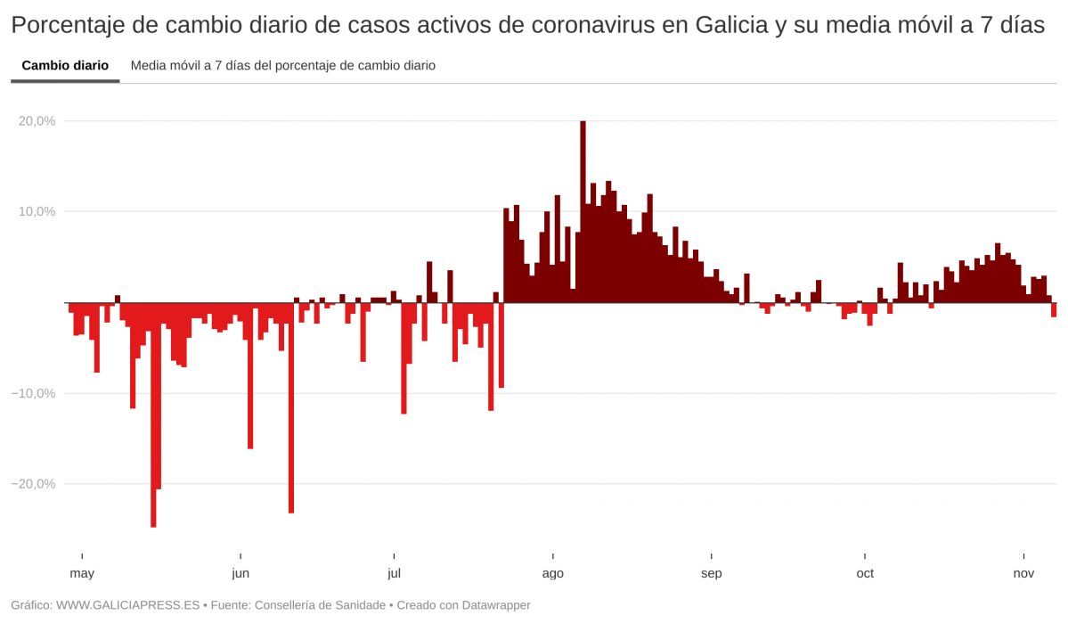 X5qx6 porcentaxe de cambio diario de casos activos de coronavirus en galicia e a súa media m vil a 7 d as nbsp  (3)