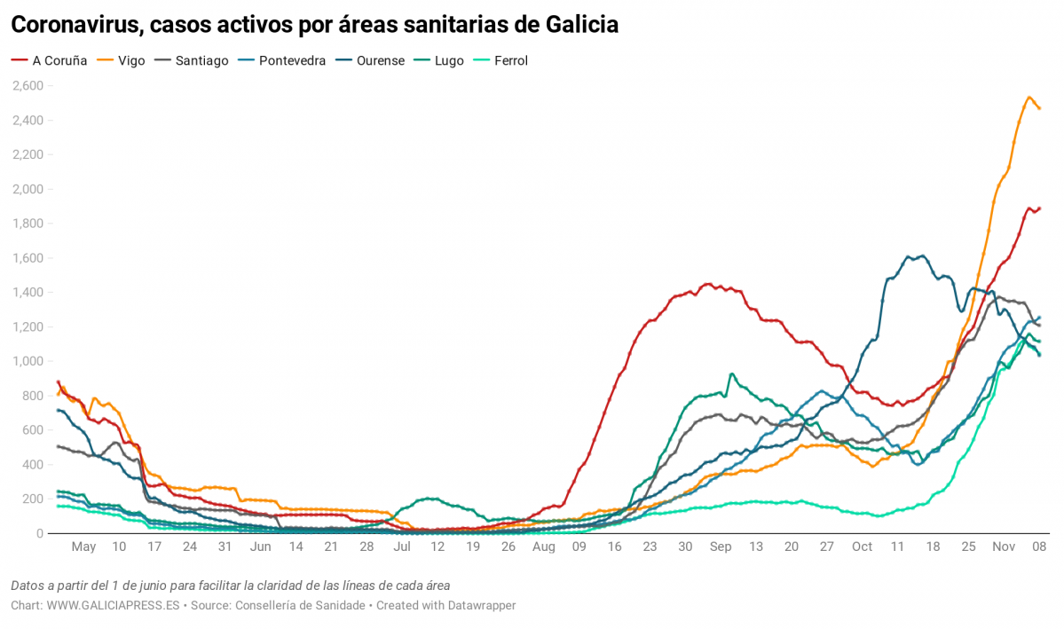 Uq1eR coronavirus casos activos por reas sanitarias de galicia nbsp (40)