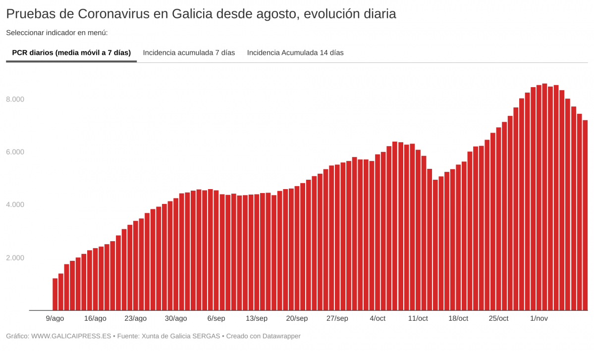 UGWvm probas de coronavirus en galicia desde agosto evoluci n diaria nbsp nbsp  (2)