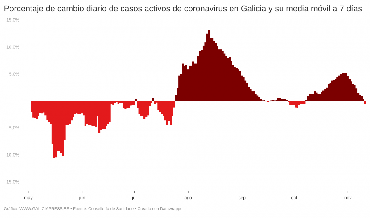 X5qx6 porcentaxe de cambio diario de casos activos de coronavirus en galicia e a súa media m vil a 7 d as nbsp  (5)