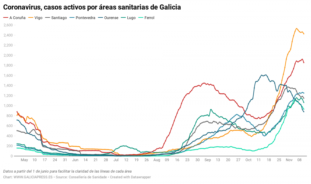 Uq1eR coronavirus casos activos por reas sanitarias de galicia nbsp  (43)