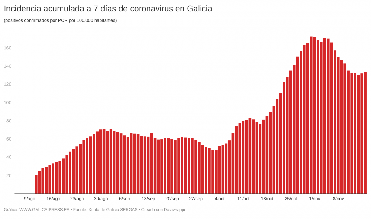 UGWvm incidencia acumulada a 7 d as de coronavirus en galicia