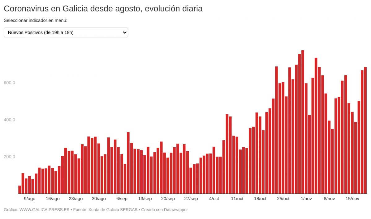 IN2IO coronavirus en galicia desde agosto evoluci n diaria (22)