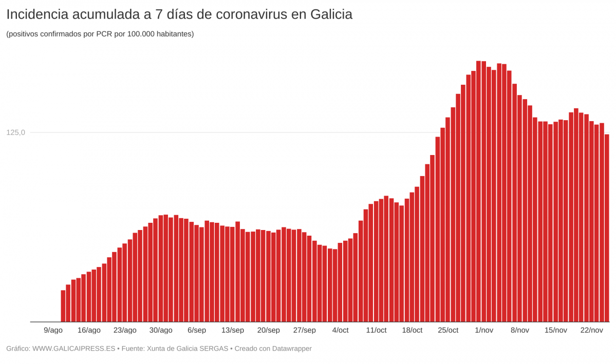 UGWvm incidencia acumulada a 7 d as de coronavirus en galicia (2)