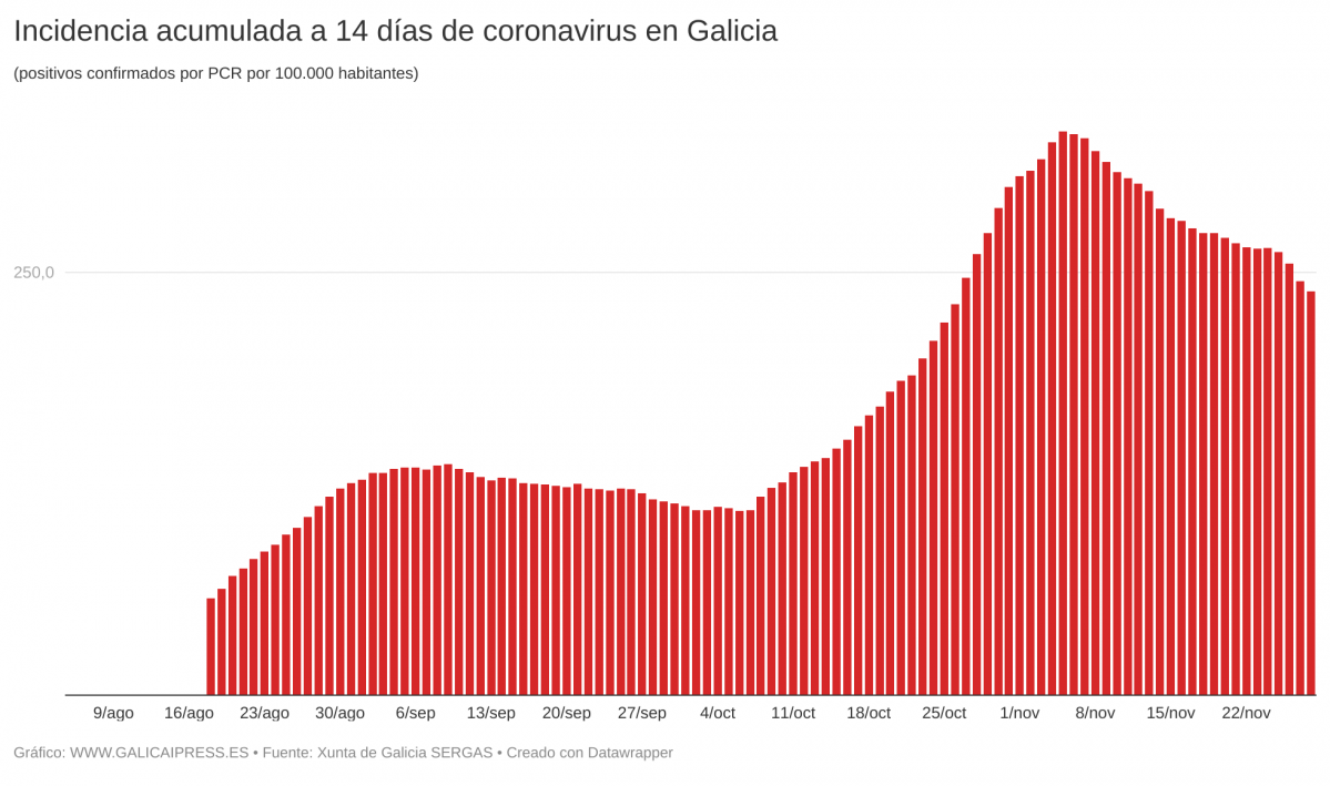 UGWvm incidencia acumulada a 14 d as de coronavirus en galicia