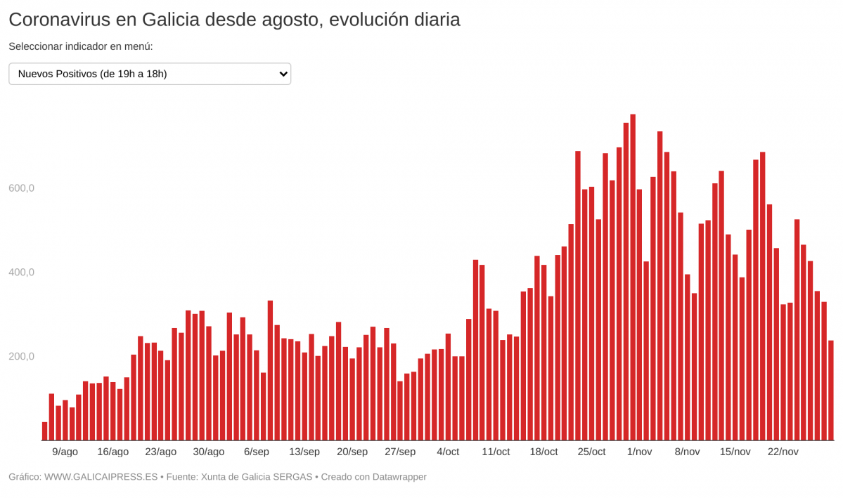 IN2IO coronavirus en galicia desde agosto evoluci n diaria (27)