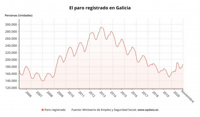 O paro rexistrado en Galicia en novembro
